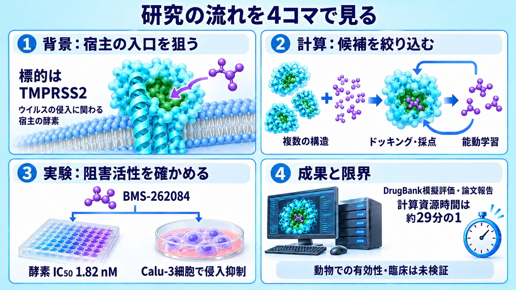 動画スライド3：研究の流れを4コマで見る