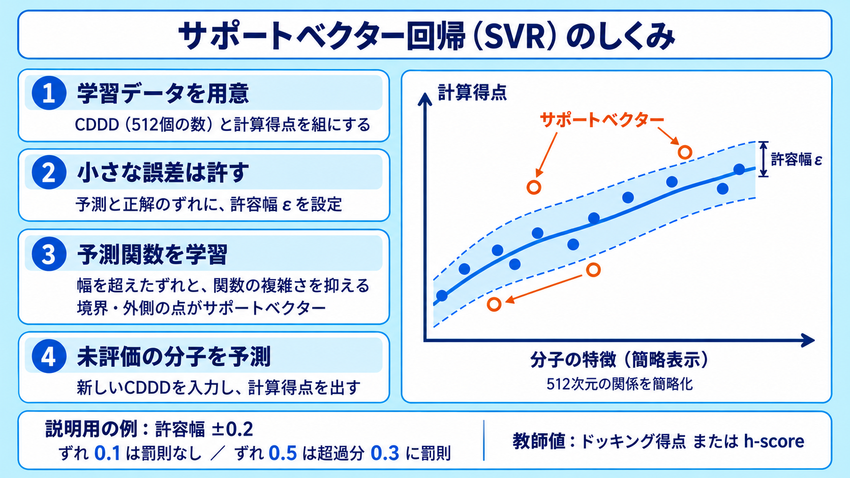 動画スライド16：SVRは何を学習するか