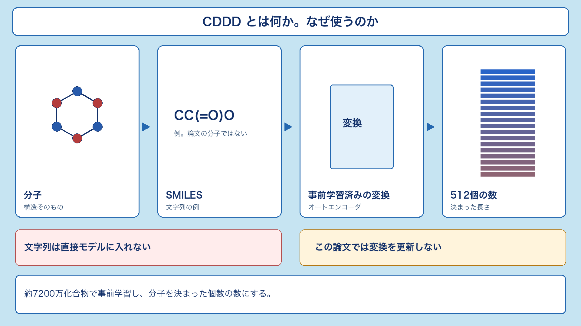 動画スライド17：CDDDとは
